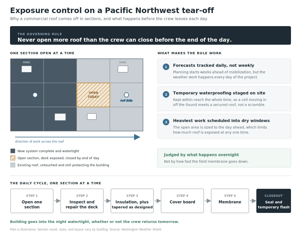 Exposure control on a Pacific Northwest tear-off
