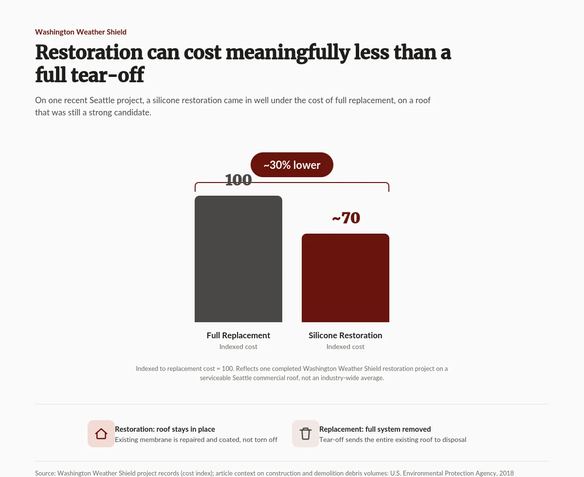 Bar chart: on one Seattle project, a silicone restoration cost about 30% less than a full replacement (indexed cost 70 versus 100).