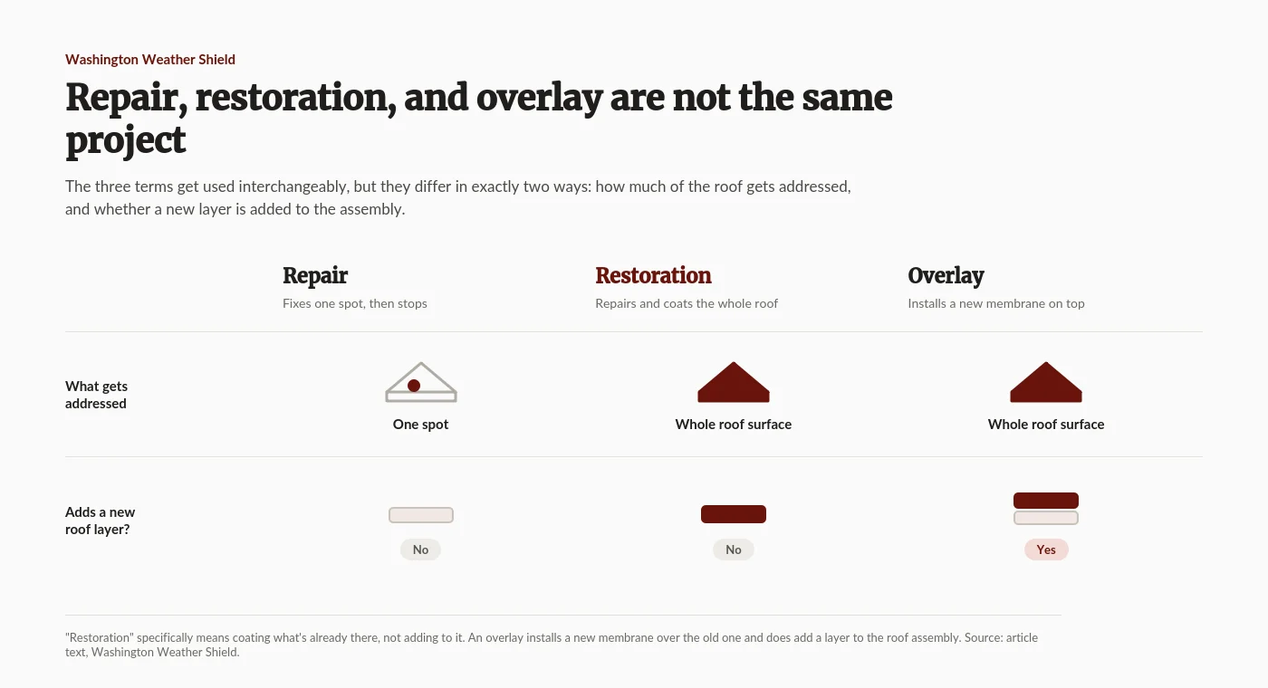 Comparison: a repair fixes one spot and adds no new layer; a restoration repairs and coats the whole roof and adds no new layer; an overlay installs a new membrane over the whole roof.