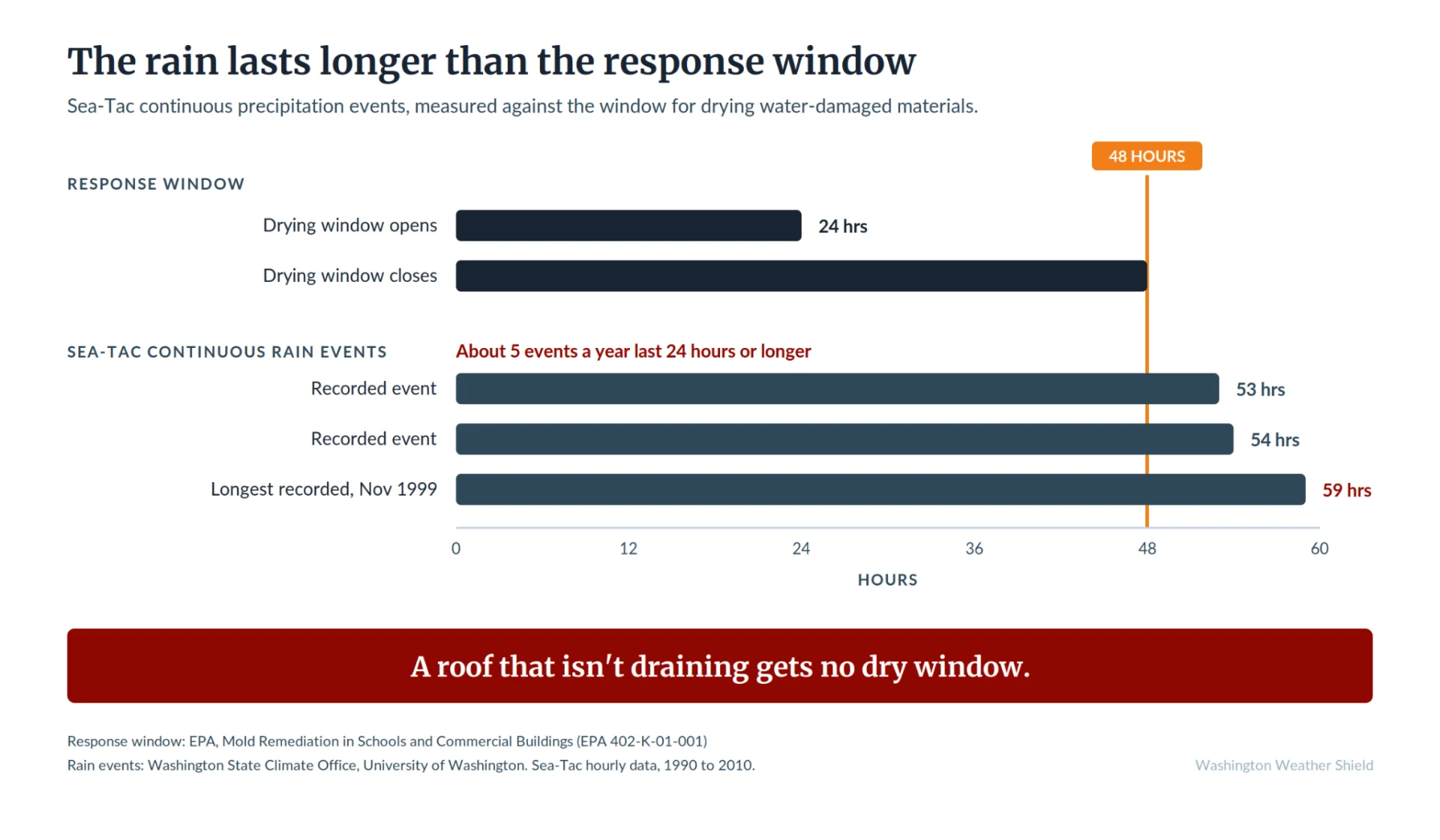 leaking roof response window