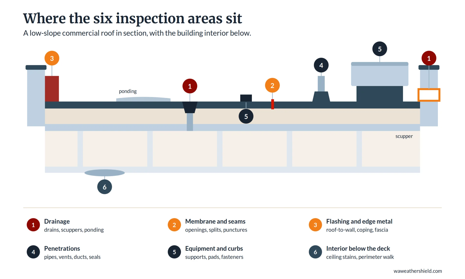 commercial roof inspection areas