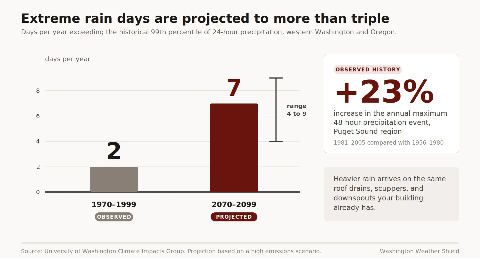 Puget Sound rain trend