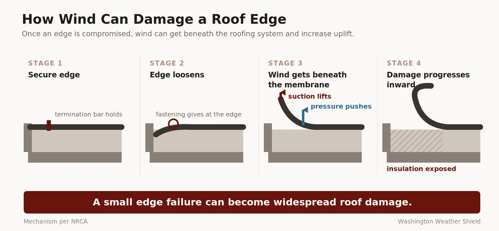 roof damage wind edge peel progression